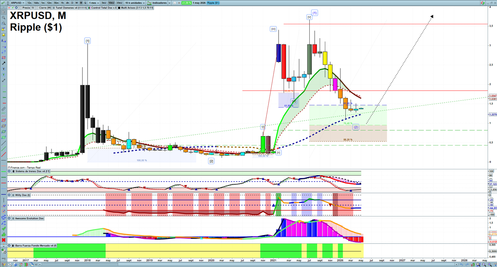 XRP monthly technical analysis chart with trend structure, support and resistance levels